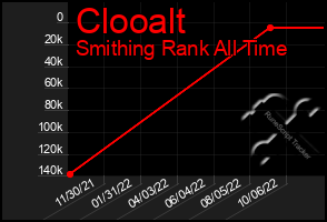 Total Graph of Clooalt