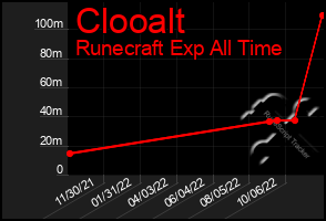 Total Graph of Clooalt