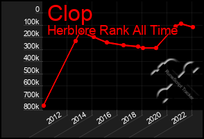 Total Graph of Clop