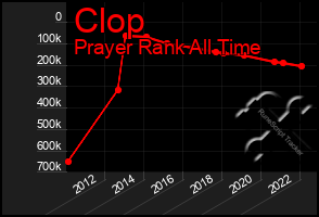 Total Graph of Clop