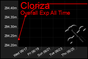 Total Graph of Cloriza