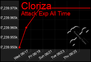 Total Graph of Cloriza