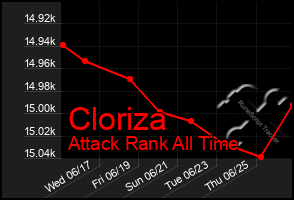 Total Graph of Cloriza