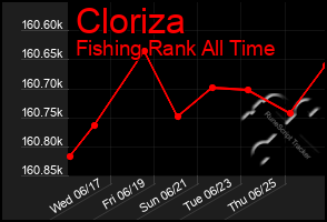 Total Graph of Cloriza