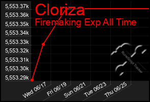 Total Graph of Cloriza