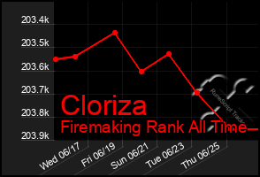 Total Graph of Cloriza