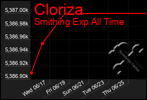 Total Graph of Cloriza