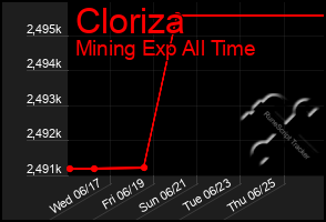 Total Graph of Cloriza