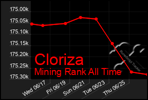Total Graph of Cloriza