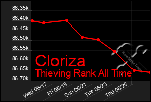 Total Graph of Cloriza