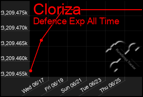 Total Graph of Cloriza