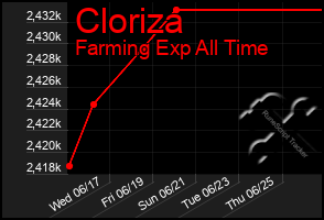 Total Graph of Cloriza