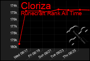 Total Graph of Cloriza