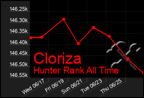 Total Graph of Cloriza