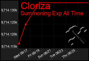 Total Graph of Cloriza