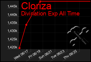 Total Graph of Cloriza