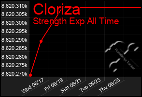 Total Graph of Cloriza