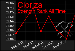 Total Graph of Cloriza