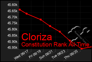 Total Graph of Cloriza