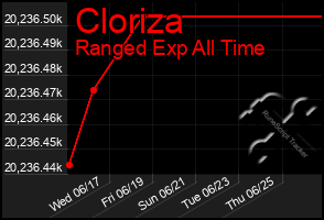 Total Graph of Cloriza