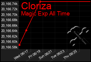 Total Graph of Cloriza