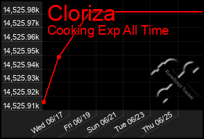 Total Graph of Cloriza
