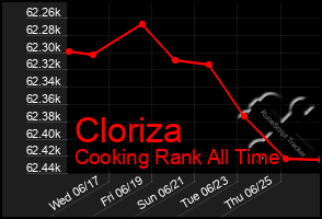 Total Graph of Cloriza