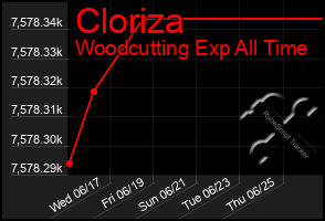 Total Graph of Cloriza