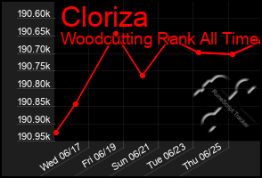 Total Graph of Cloriza