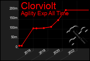 Total Graph of Clorviolt