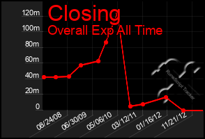 Total Graph of Closing