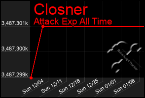 Total Graph of Closner
