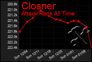 Total Graph of Closner