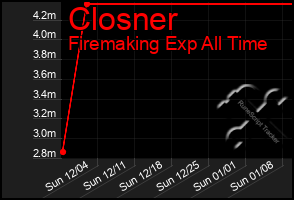 Total Graph of Closner