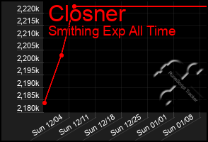 Total Graph of Closner