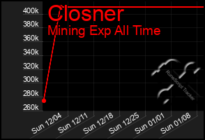 Total Graph of Closner