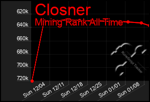 Total Graph of Closner