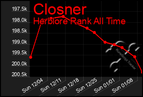 Total Graph of Closner
