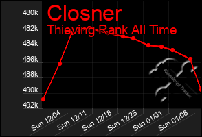Total Graph of Closner