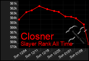 Total Graph of Closner