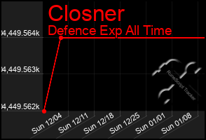 Total Graph of Closner