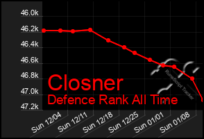 Total Graph of Closner
