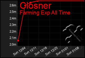 Total Graph of Closner
