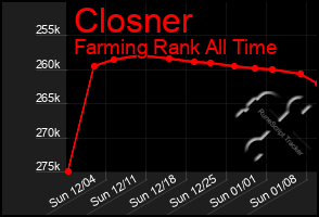 Total Graph of Closner