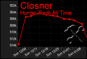 Total Graph of Closner