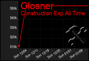 Total Graph of Closner