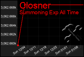 Total Graph of Closner