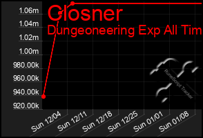 Total Graph of Closner