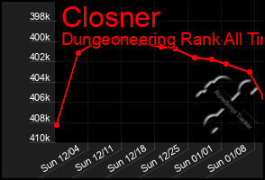 Total Graph of Closner