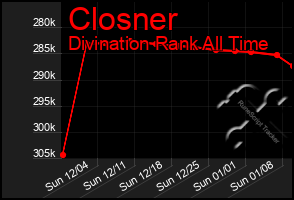 Total Graph of Closner